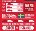 Ford: V Evropi je Fiesta No. 1 že tretje leto zapored
