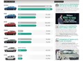 Kodiaq in Karoq kot gonilni sili: Škoda še naprej na dobri poti, da doseže nov prodajni rekord