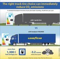 Tovorne pnevmatike Goodyear: S pravilno izbiro tovornih pnevmatik lahko zmanjšamo stopnjo emisij CO2