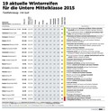 Sporočilo družbe Famm Commerce: Yokohama na 2. mestu - ADAC-ov test zimskih pnevmatik