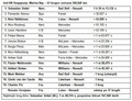 Renault RS27 & Red Bull Racing: VN Singapurja: dvojna uvrstitev motorja Renault na stopničke