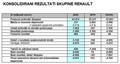 Leto nasprotij: RENAULTOVI FINANČNI REZULTATI ZA LETO 2020