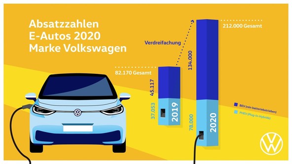 Volkswagen Osebna vozila : Znamka Volkswagen v letu 2020 potrojila prodajo popolnoma električnih vozil