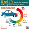 Gibanje  Še vedno vozim - vendar ne hodim : Kaj mlade najpogosteje zmoti v avtu?