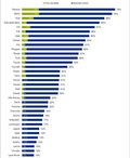 Poznavanje znamk avtomobilov (prikazane so znamke, ki jih je navedlo vsaj 10 % anketirancev)