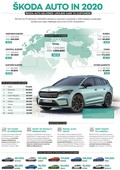 Škoda Auto v letu 2020 : Prodajni rezultati potrjujejo učinkovitost sprejetih protiukrepov