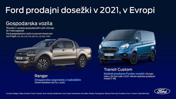 Prodaja Fordovih vozil v Sloveniji: Leto 2021 v znamenju stabilne rasti