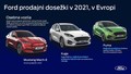 Prodaja Fordovih vozil v Sloveniji: Leto 2021 v znamenju stabilne rasti