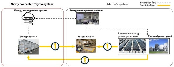 Mazda in Toyota : Skupno testiranje Toyotinega sistema za shranjevanje energije 