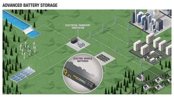»ADVANCED BATTERY STORAGE«: SKUPINA RENAULT UVAJA NAJVEČJI STACIONAREN SHRANJEVALNIK ENERGIJE