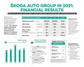 Skupina ŠKODA AUTO: Več kot 6-odstotna donosnost prodaje v letu 2021 