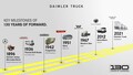 Daimler Truck praznuje »130 Years of Forward«: Od prvega tovornjaka do prihodnosti transporta
