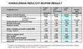 Skupina Renault: Skupina Renault beleži najuspešnejše leto v svoji zgodovini