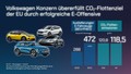 Koncern Volkswagen : Volkswagen dosegel pomemben napredek pri razogljičenju svojih novih vozil