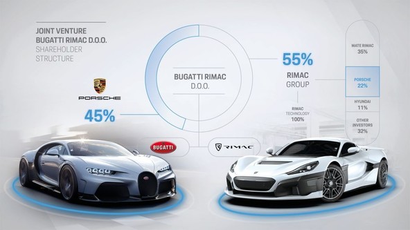 Porsche, Bugatti in Rimac : Zelena luč za skupno podjetje Bugatti Rimac
