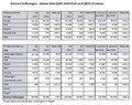 Koncern Volkswagen: Začetek velike ofenzive modelov baterijskih električnih vozil (BEV)