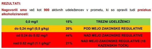 ČISTA NULA MED ŠTUDENTI NA ŠKISOVI TRŽNICI: LE TRETJINA POD MEJO ZAKONSKE REGULATIVE