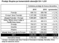 Skupina Renault : SKUPNI KOMERCIALNI REZULTATI V LETU 2019