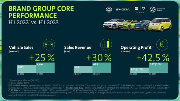 Dober razvoj skupine znamk Core : Sistematično nadaljevanje poti do večje dobičkonosnosti v volumenskem segmentu