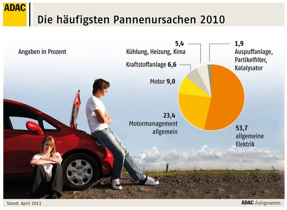 ADAC-Pannenstatistik 2010: Številni Renaultovi modeli z najboljšimi ocenami