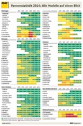 ADAC-Pannenstatistik 2010: Številni Renaultovi modeli z najboljšimi ocenami