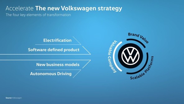 Strategija ACCELERATE: Volkswagen se odločno loteva področij prihodnosti 
