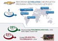 Chevrolet: Rekordna prodaja v prvi polovici 2013