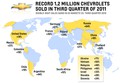 Chevrolet: Rekordna prodaja v tretjem četrtletju 2011