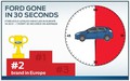 Ford : Močno povečanje maloprodaje v Evropi