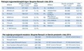 SKUPNI KOMERCIALNI REZULTATI V LETU 2014: Nova 3,2-odstotna rast prodaje Renaulta po svetu na skupno 2,7 milijona vozil