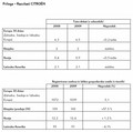 Citroën: Rezultati poslovanja v letu 2009