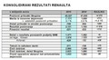 SKUPINA RENAULT: Finančni rezultati 2015: 5% marža iz osnovne dejavnosti DOSEŽENA ŽE leta 2015