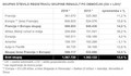Skupina Renault: Skupina Renault je v prvem polletju 2016 dosegla 1,57 milijona registracij