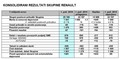 Skupina Renault: FINANČNI REZULTATI V PRVEM POLLETJU 2016