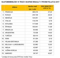 Skupina Renault: Rekordno polletje z 2,1 milijona prodanimi vozili in 9,8-odstotno rastjo