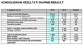 FINANČNI REZULTATI 2019: Skupina Renault dosegla svoje prilagojene cilje