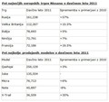 Nissan: Oznanil rekordno prodajo v Evropi v davčnem letu 2011