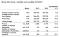 Škoda: Prvo polletje 2013 v znamenju modelske ofenzive