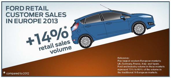 Ford : Močno povečanje maloprodaje v Evropi