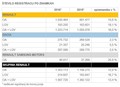 Skupina Renault: Skupina Renault je v prvem polletju 2016 dosegla 1,57 milijona registracij