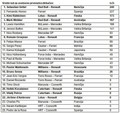 Renault Sport F1: V dirki za VN Indije že 150. zmaga motorja Renault v formuli 1