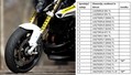Dunlop RoadSmart III: Nova športno-turna pnevmatika za zahtevne motoriste