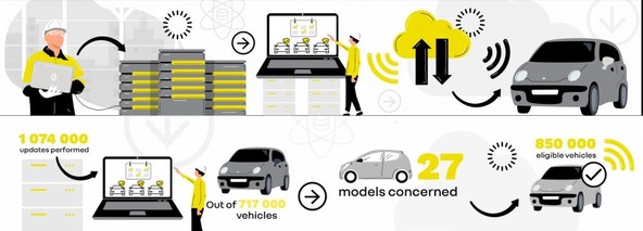FOTA: POSODOBITVE SO V ZRAKU: Revolucionarna tehnologija je skladna s stremljenjem Renaulta