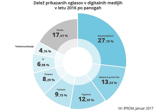 iPROM lani prikazal skoraj 21 milijard spletnih oglasov: Avtomobilska industrija s 27-odstotnim deležem trdno na prvem mestu po prikazanih oglasih