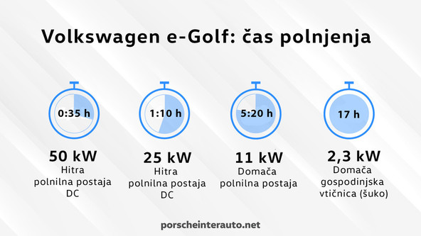 eGolf doseg pri domači električni polnilnici <em>[Avtor: Porsche Inter Auto]</em>
