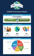 COVID-19 Donation Match Program: Vračanje skupnosti je ena Fordovih ključnih vrednot