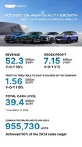 Geely Auto Group: Geely zelo uspešen v prvem polletju