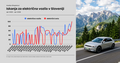 Ali se prehod splača?: Slovenija: zanimanje za električne avtomobile naraslo za 108 %