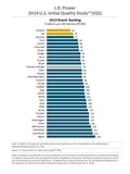 J.D. Power IQS 2019 : KIA že petič zapored zmagala v raziskavi J.D. Power