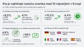 KIA: Najhitreje rastoča znamka med desetimi največjimi avtomobilskimi znamkami v Evropi